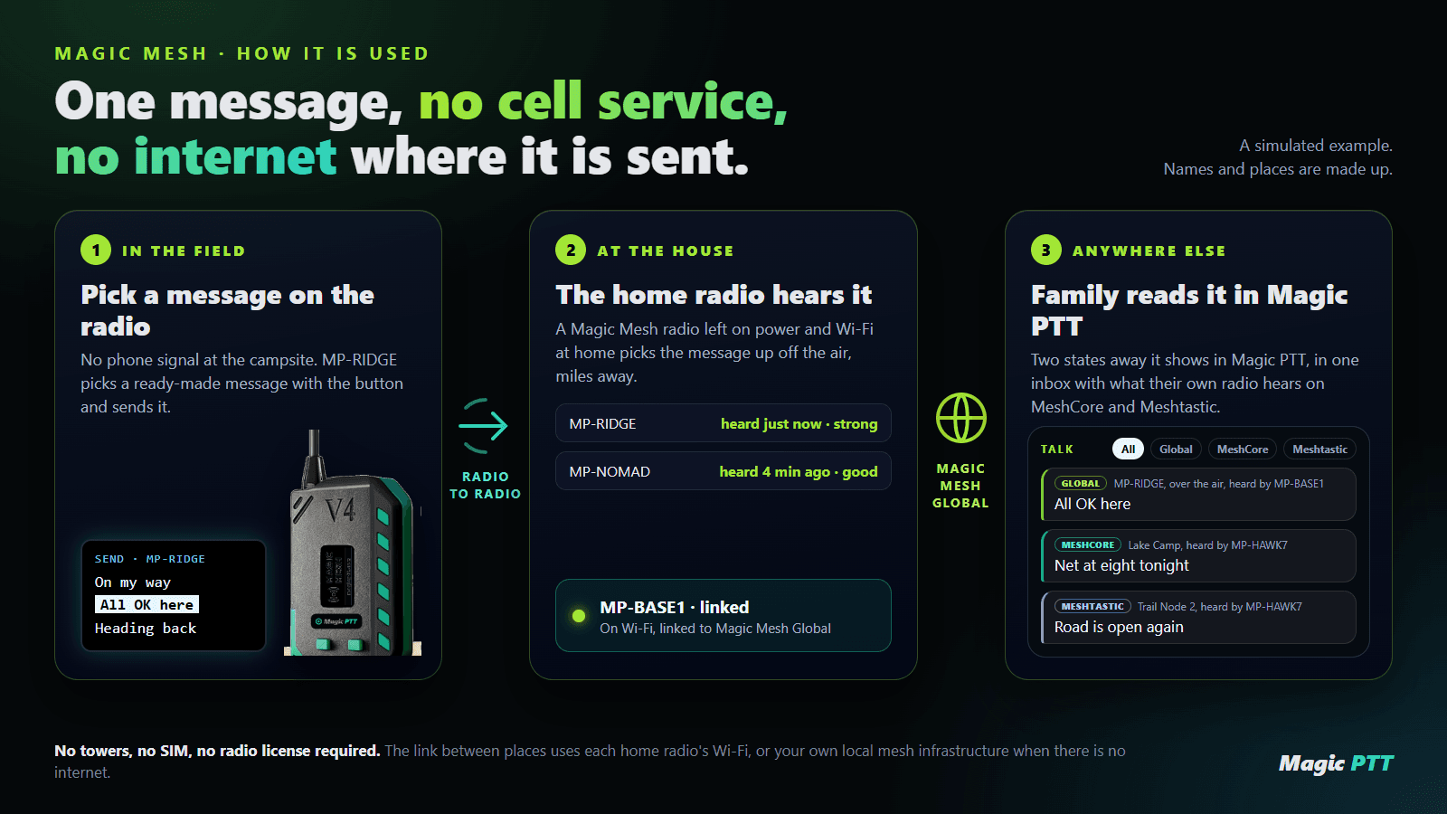 A simulated example: a ready-made message picked on a Magic Mesh radio in the field is heard by a radio at home and read by family far away in Magic PTT, in one inbox with messages from MeshCore and Meshtastic